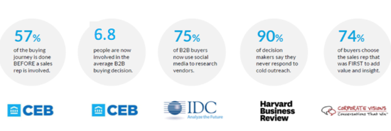 B2B Social selling
