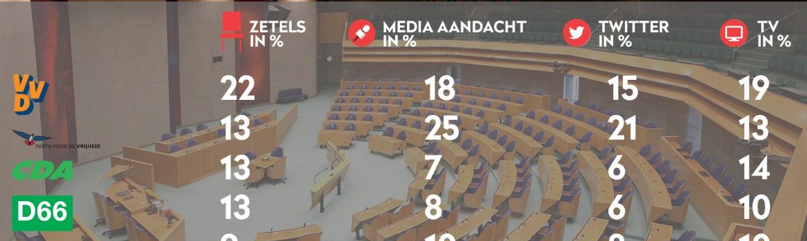 De impact van social media & televisie op de verkiezingsuitslag