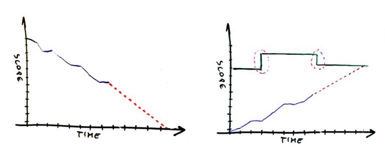 Burn down chart en Burn up chart