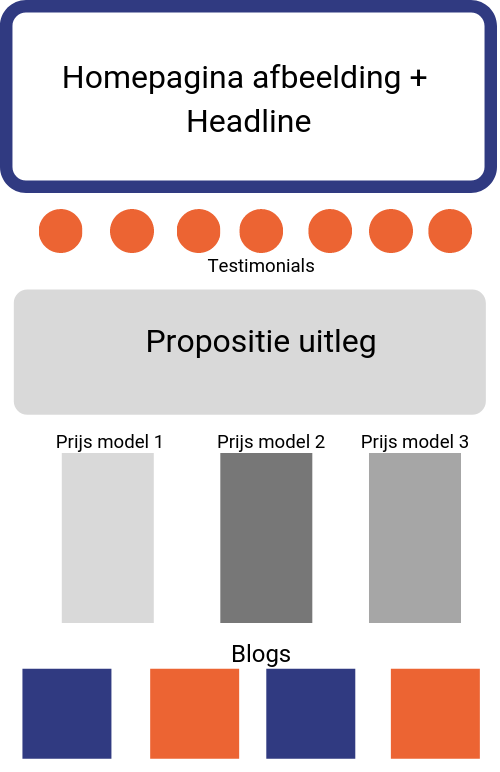 Dit is een schema dat laat zien welke onderdelen van een website je kunt personaliseren.