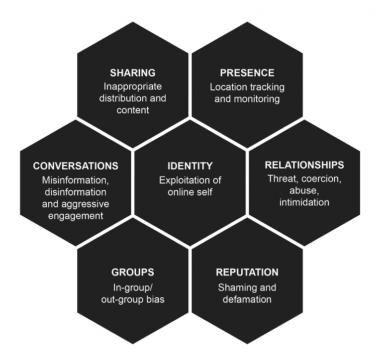 The dark side of social media functionality