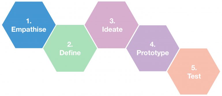 Design Thinking-fases