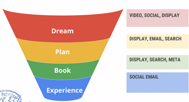 Dream-Plan-Book-Experience model.