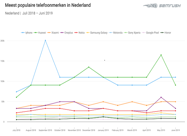Apple iPhone het populairste mobiele telefoonmerk onder Nederlandse consumenten