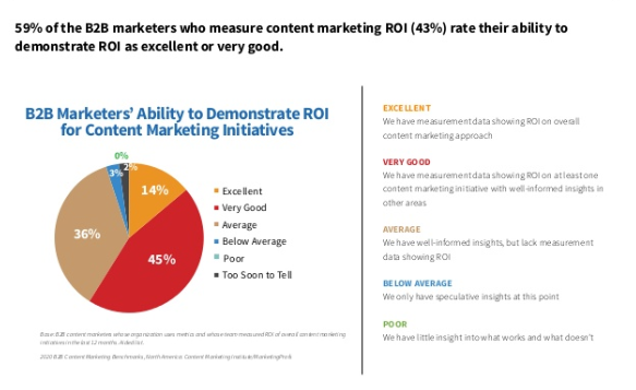 B2B-marketingonderzoek. Contentmarketing meten.