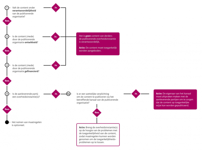 Overzichtelijk stappen plan van content aanbieden vanuit derden partijen
