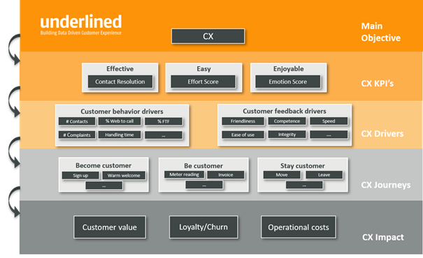 Afbeelding van de samenhang in een CX Insights Framework.