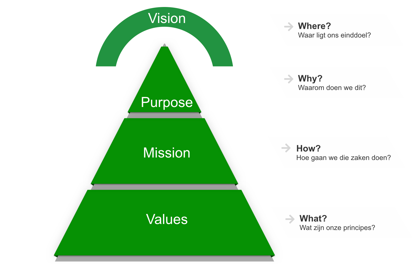 Purpose Pyramide met purpose als richtinggever.