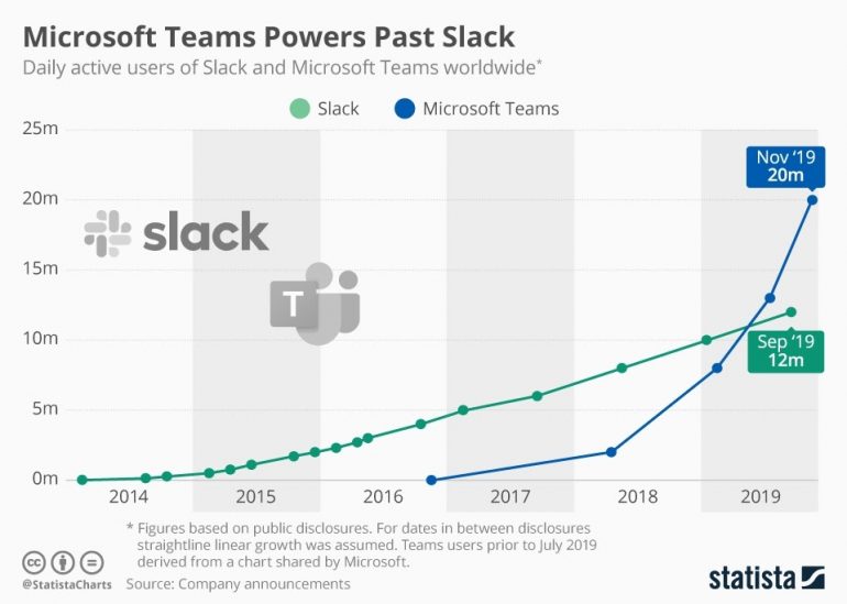 Grafiek van de groei van Microsoft Teams tegenover de groei van Slack. Handige tools voor de digitale werkplek.