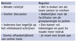 normale design sprint versus op afstand