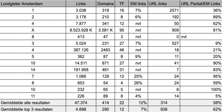 Tabel linkprofiel top 10-resultaten
