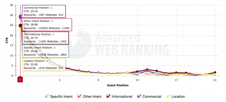 CTR per positie in Google (Smart Insights, 2018)