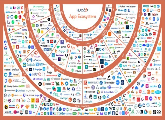 HubSpot breidt ecosysteem van platform uit met 500 apps en passeert 1 miljoen installaties
