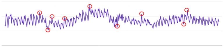 Pieken en dalen in data Google Search Console