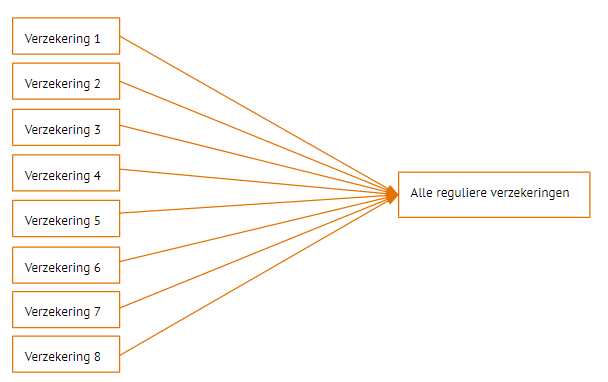 Visualisatie van samenvoegen Google Ads-campagnes.