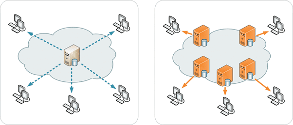 Decentrale netwerken