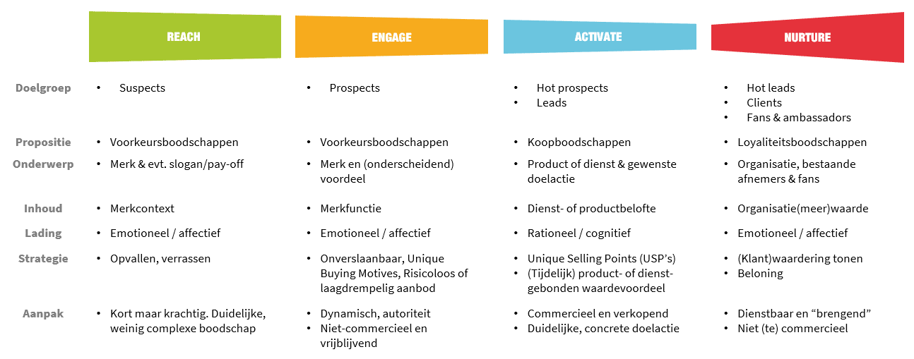 Praktische uitwerking REAN-model voor inbound marketing.