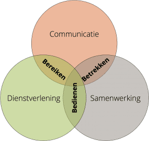 Venn-diagram met drie bollen: communicatie, dienstverlening en samenwerking, met bij de overlap bereiken, bedienen en betrekken.
