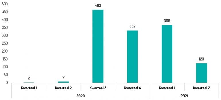 Aantal statuswijzigingen gemeenten digitoegankelijkheidsregister.