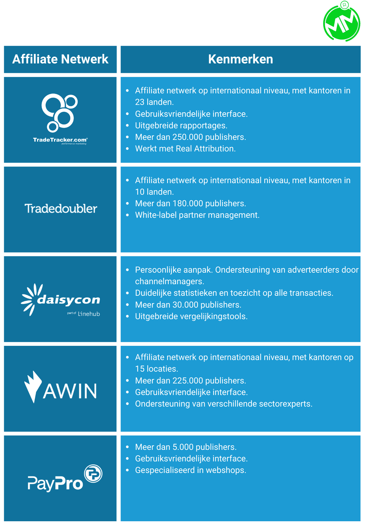 De bekendste affiliate-netwerken met voor- en nadelen.