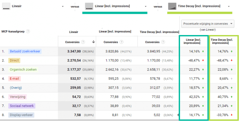 Screenshot van Google Analytics met aangepaste attributiemodellen, om een vergelijking te kunnen maken.