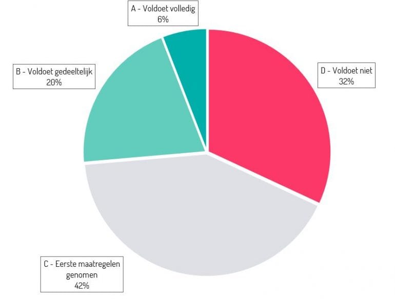 Percentages Digitoegankelijke websites van gemeenten 2021.