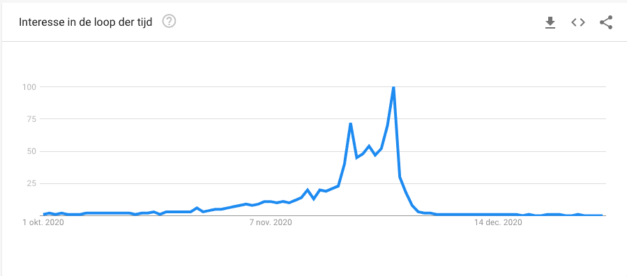 Het zoekgedrag rondom Black Friday in 2020.