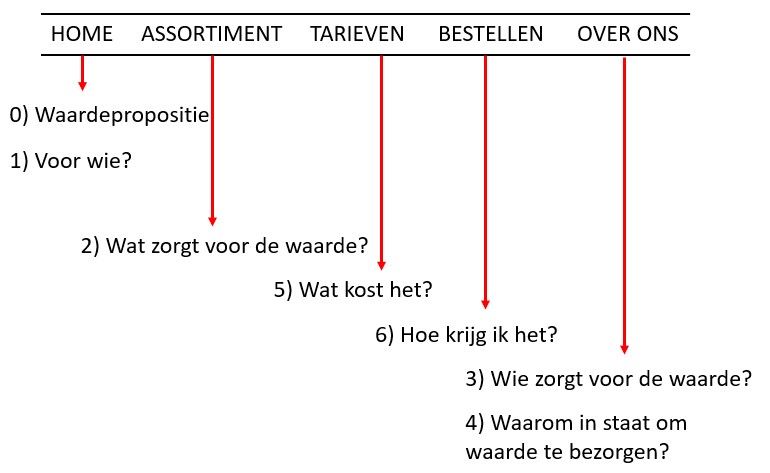 Relatie tussen de zes hoofdvragen en de menustructuur.