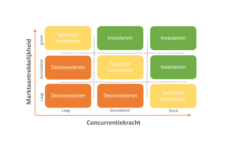 Marketing Attractiviteit - Business Attractiviteit