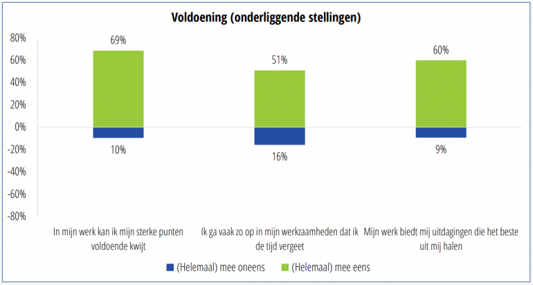 Onderzoek Newcom werkgeluk voldoening