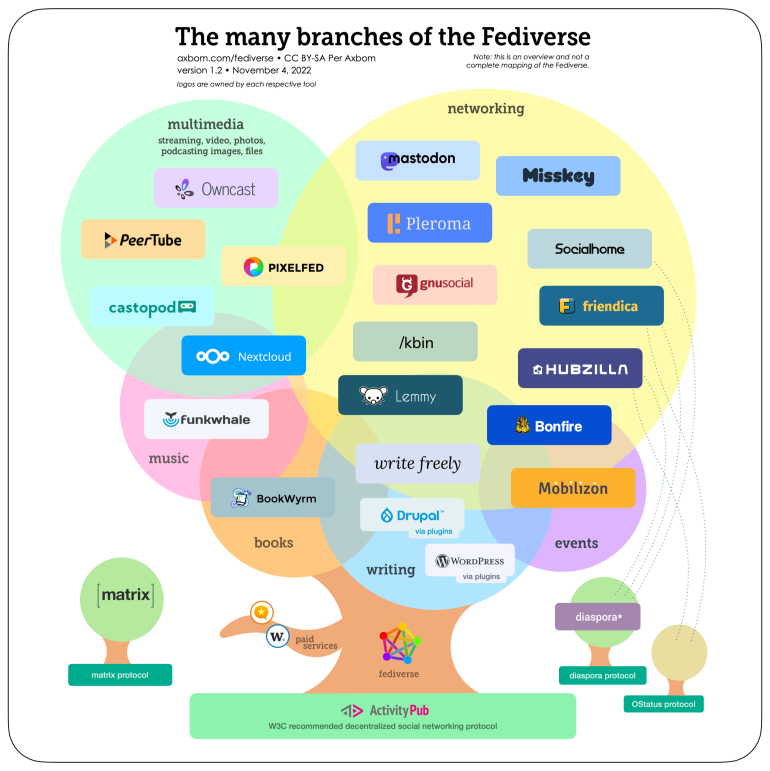 Een overzicht van de verschillende platforms in publiek bezit op Fediverse. 