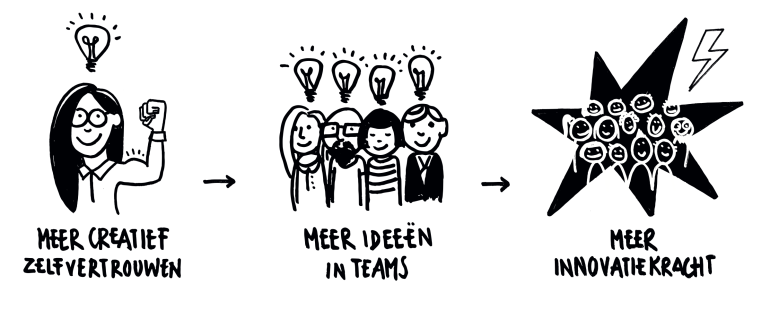 Creatief zelfvertrouwen, meer innovatiekracht