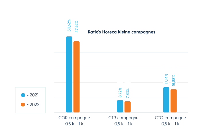 E-mailmarketing benchmark Ratio's horeca kleine campagnes