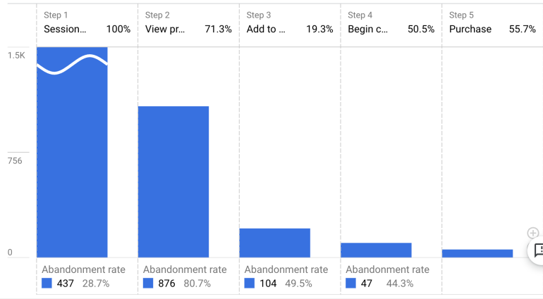 Conversie-optimalisatie flow analyse voor een e-commerce website 