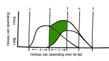 verloop van opwinding of stress over de tijd