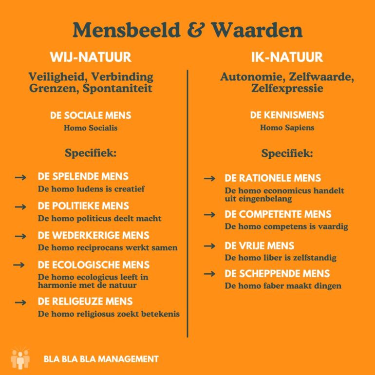 mensbeeld & waarden opsomming wij-natuur en ik-natuur