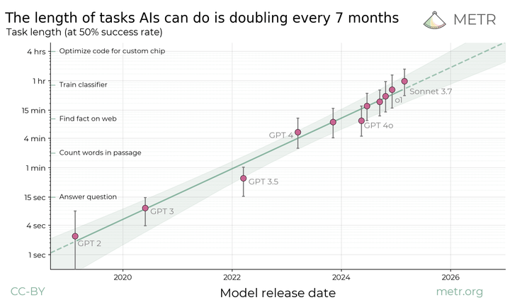 METR Onderzoek - Length Of Tasks Log